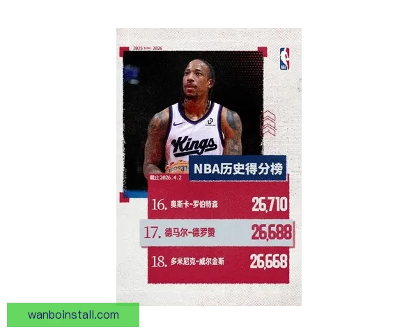 雷诺爆发砍28分国王逆转鹈鹕送七连败德罗赞贡献显著